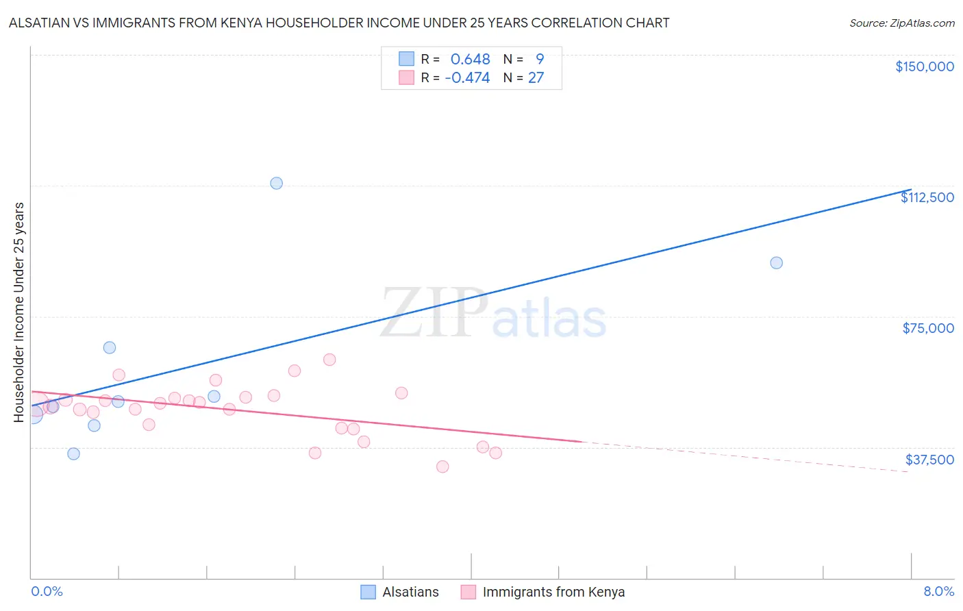 Alsatian vs Immigrants from Kenya Householder Income Under 25 years
