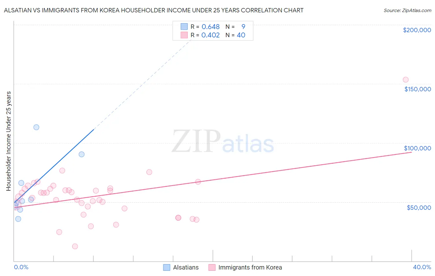 Alsatian vs Immigrants from Korea Householder Income Under 25 years
