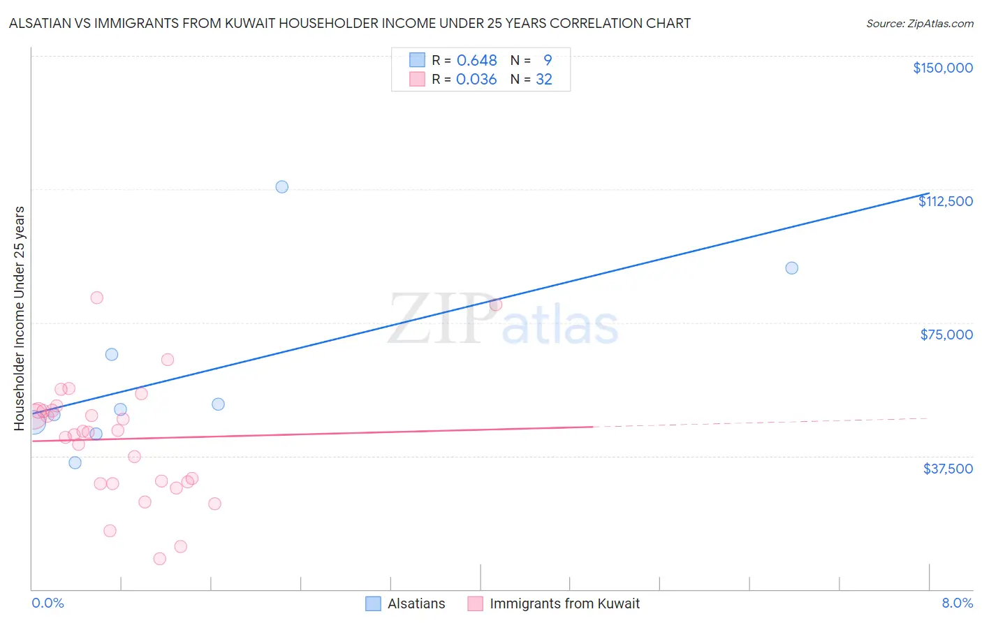 Alsatian vs Immigrants from Kuwait Householder Income Under 25 years