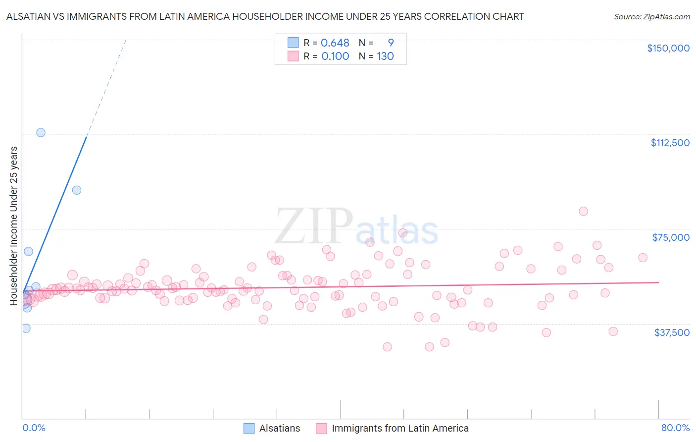 Alsatian vs Immigrants from Latin America Householder Income Under 25 years