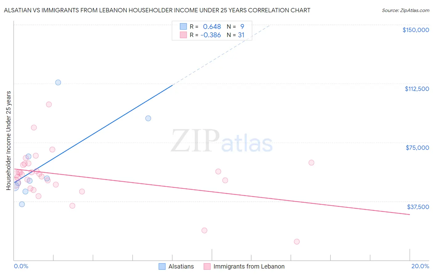 Alsatian vs Immigrants from Lebanon Householder Income Under 25 years