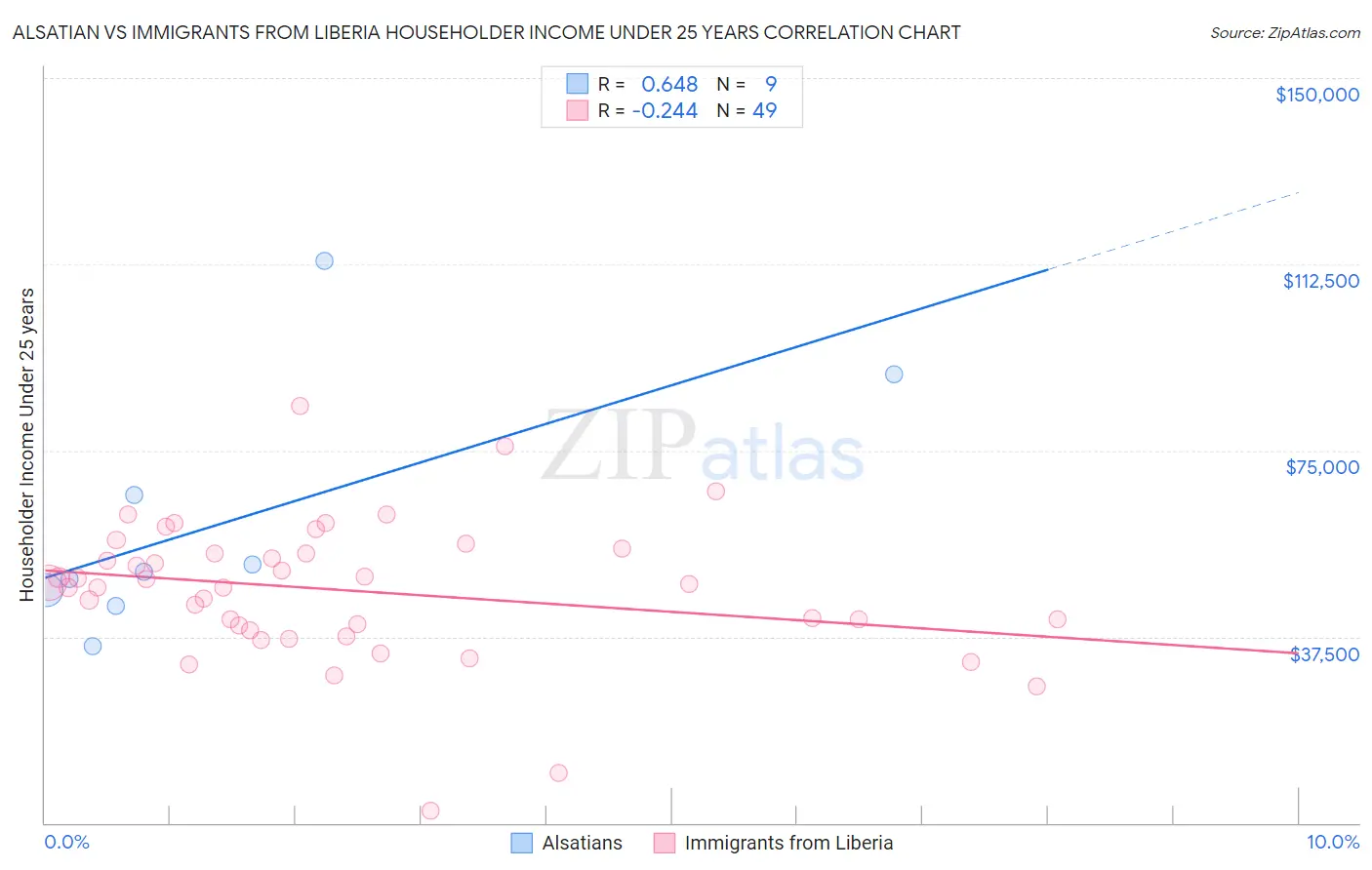 Alsatian vs Immigrants from Liberia Householder Income Under 25 years