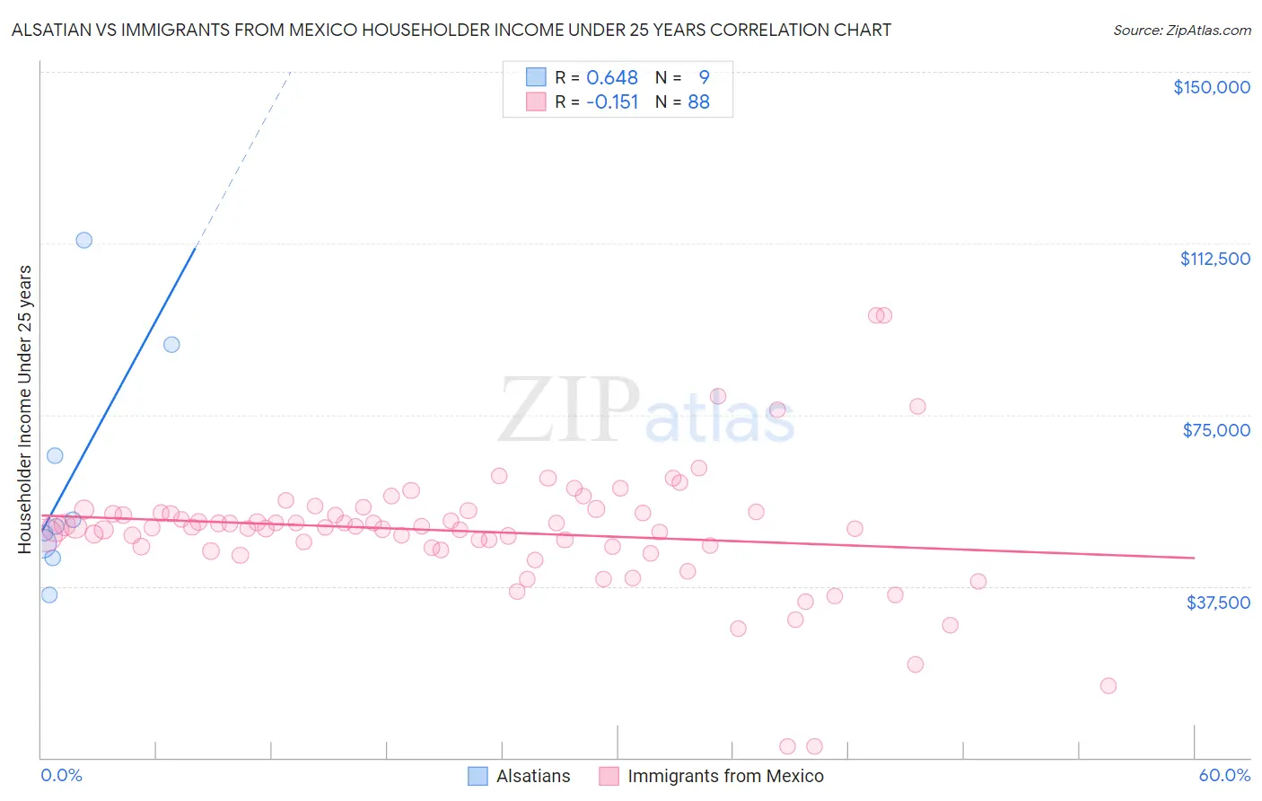 Alsatian vs Immigrants from Mexico Householder Income Under 25 years