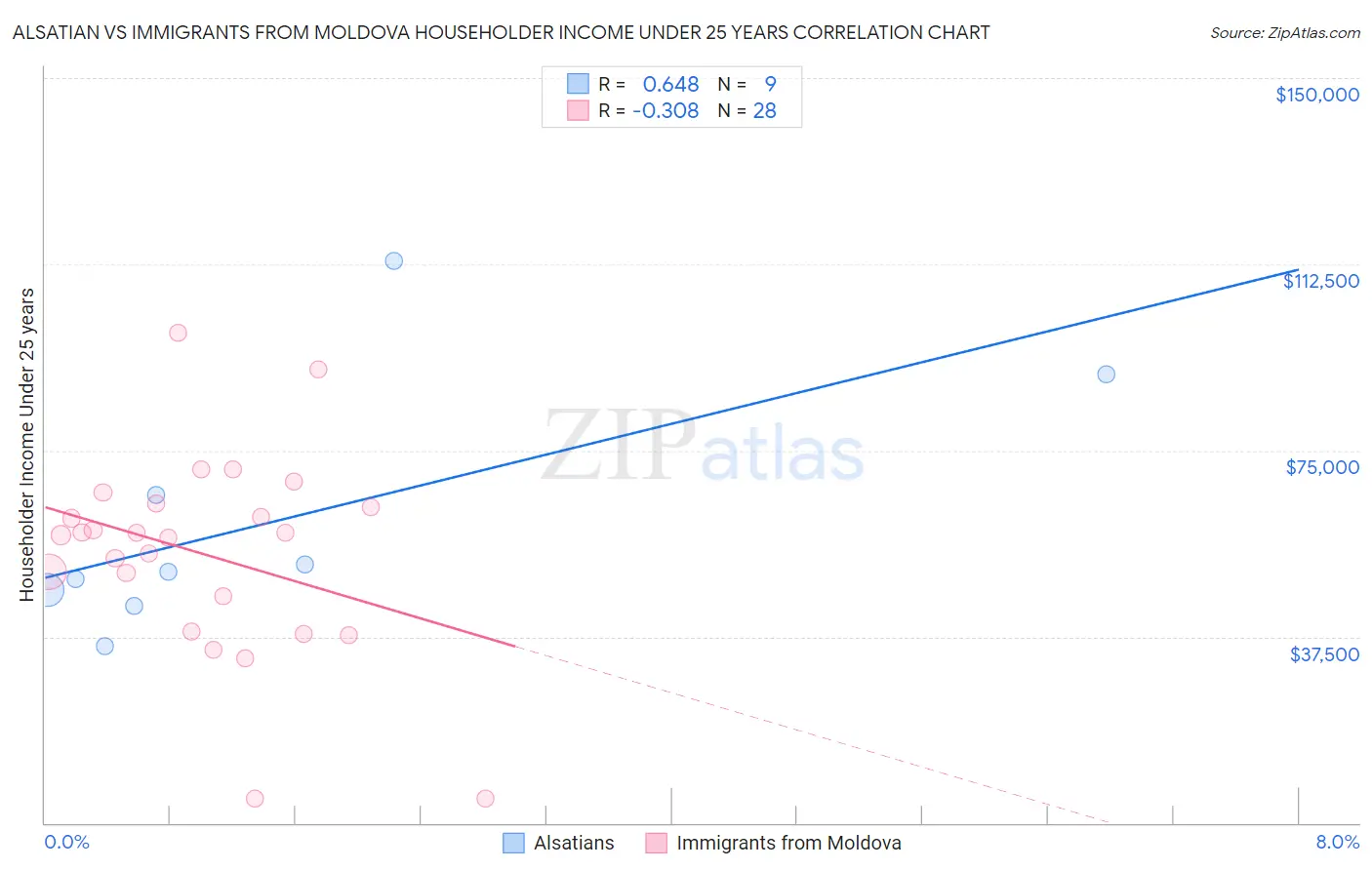 Alsatian vs Immigrants from Moldova Householder Income Under 25 years