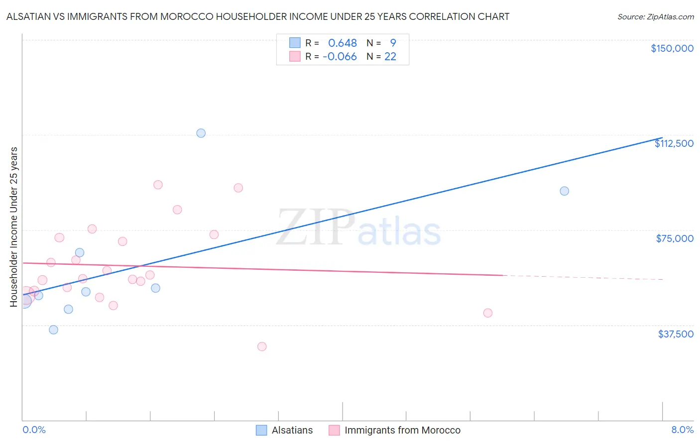 Alsatian vs Immigrants from Morocco Householder Income Under 25 years