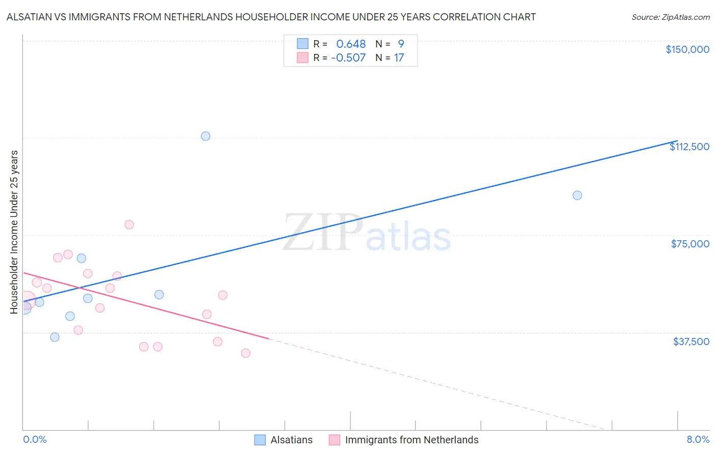 Alsatian vs Immigrants from Netherlands Householder Income Under 25 years