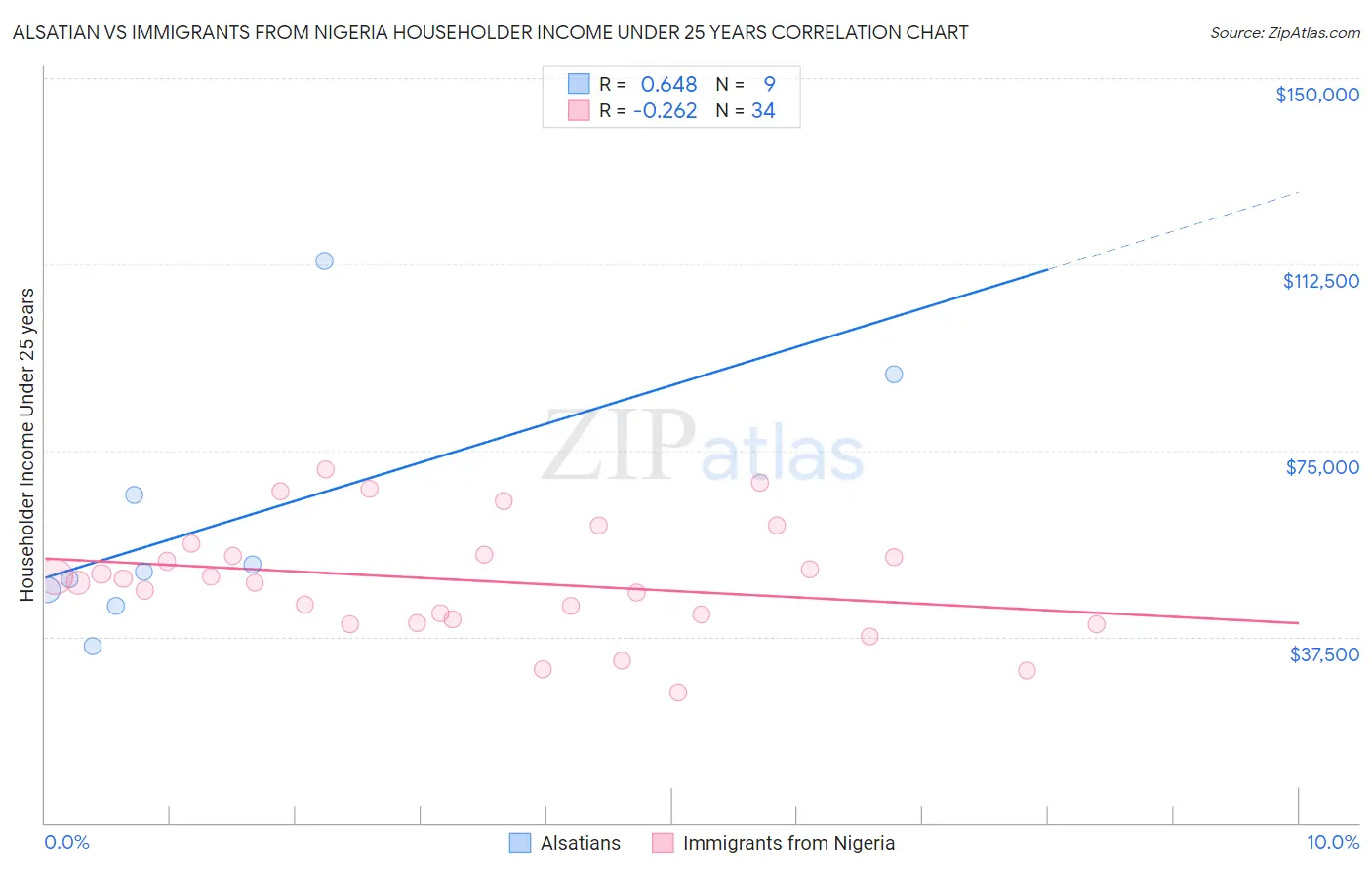Alsatian vs Immigrants from Nigeria Householder Income Under 25 years