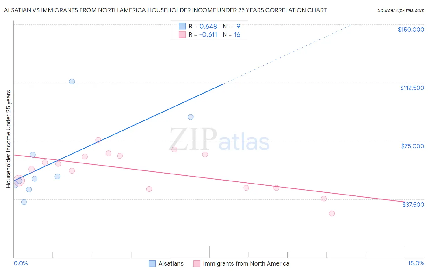 Alsatian vs Immigrants from North America Householder Income Under 25 years