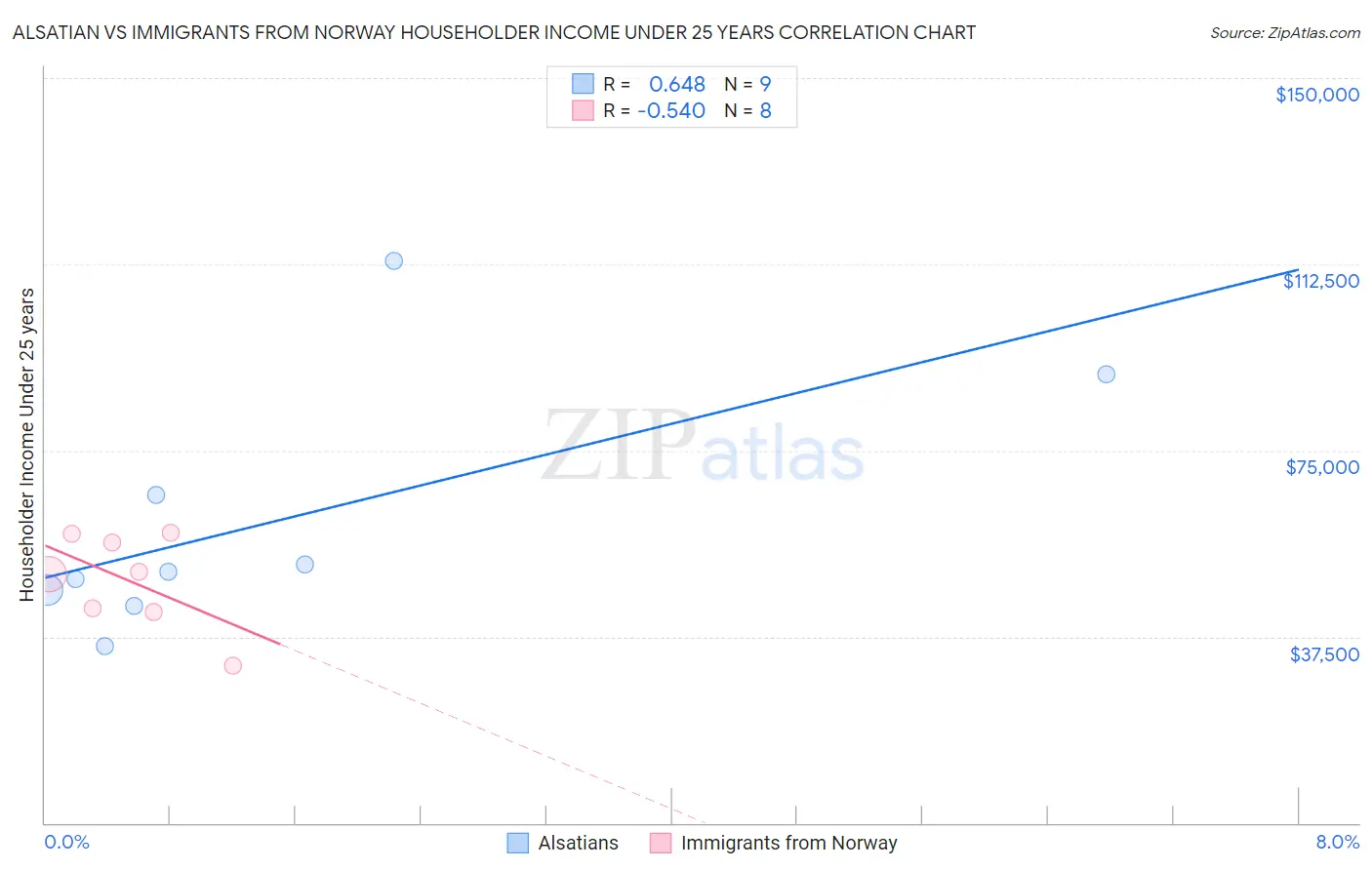 Alsatian vs Immigrants from Norway Householder Income Under 25 years