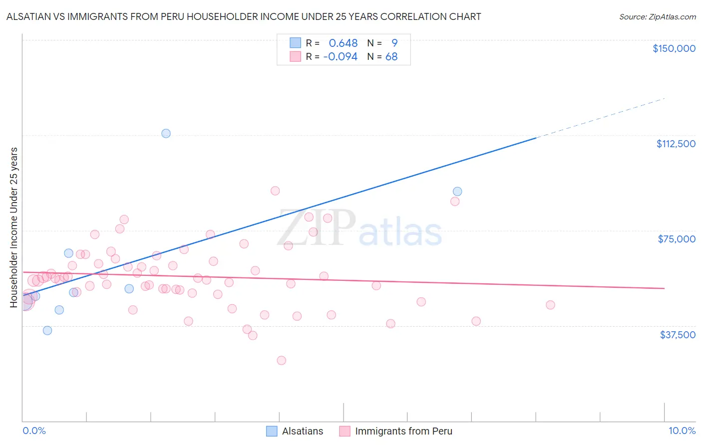 Alsatian vs Immigrants from Peru Householder Income Under 25 years