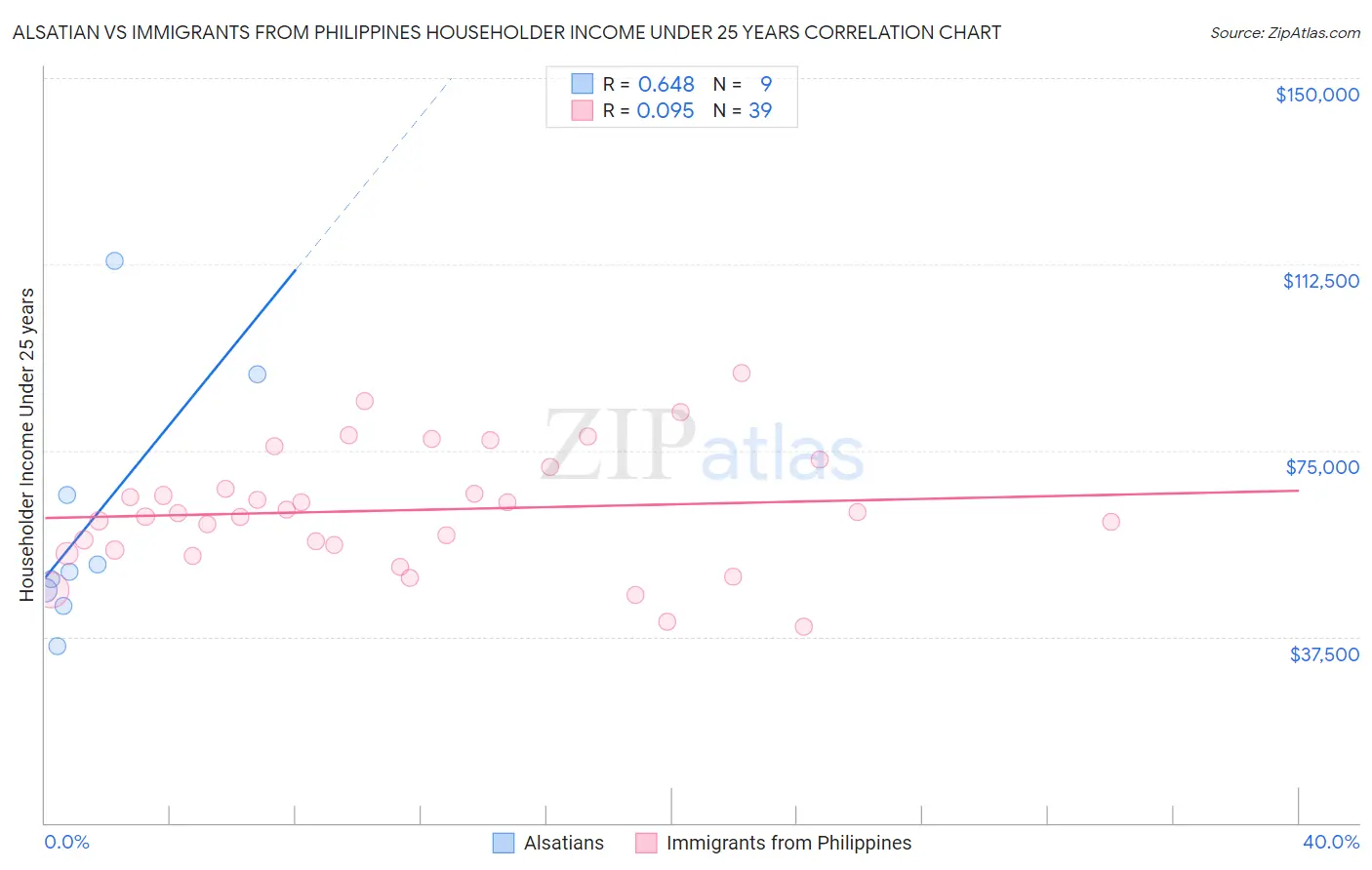 Alsatian vs Immigrants from Philippines Householder Income Under 25 years