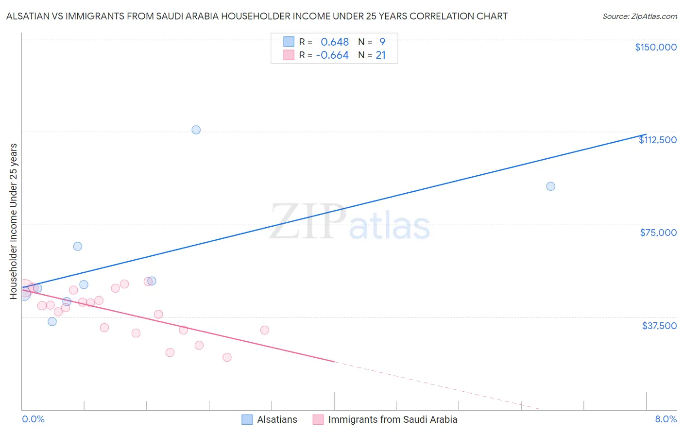 Alsatian vs Immigrants from Saudi Arabia Householder Income Under 25 years