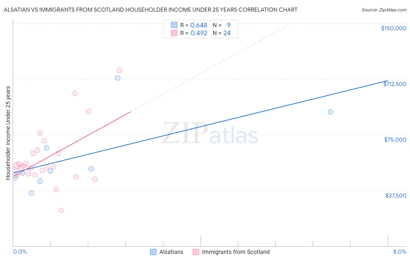 Alsatian vs Immigrants from Scotland Householder Income Under 25 years
