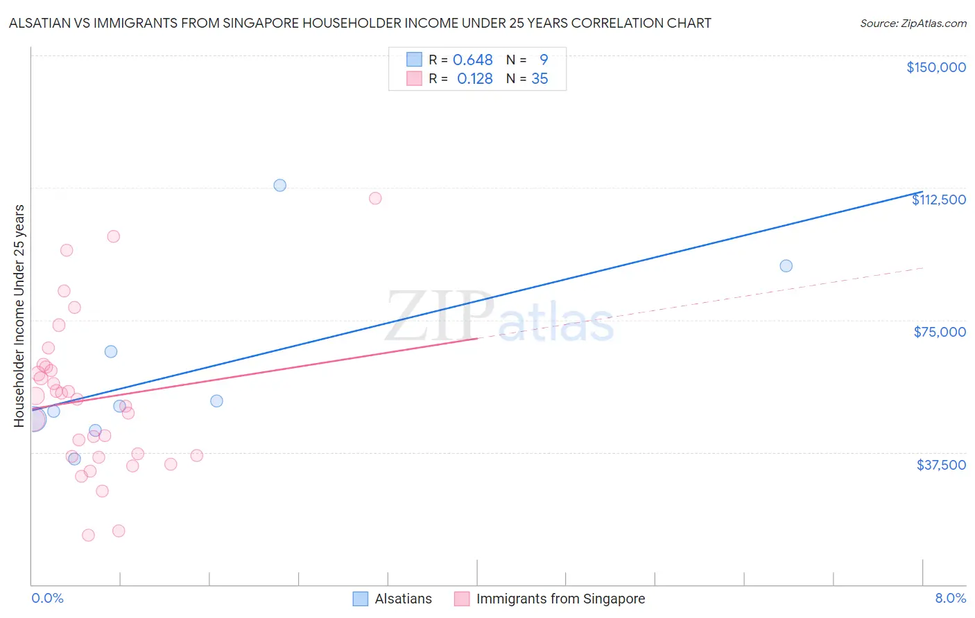 Alsatian vs Immigrants from Singapore Householder Income Under 25 years