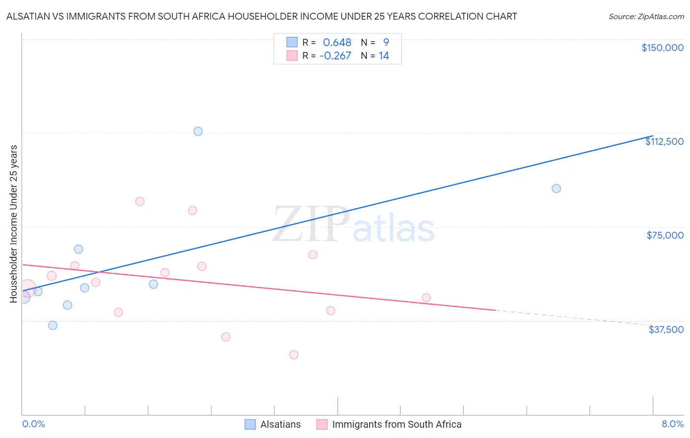 Alsatian vs Immigrants from South Africa Householder Income Under 25 years