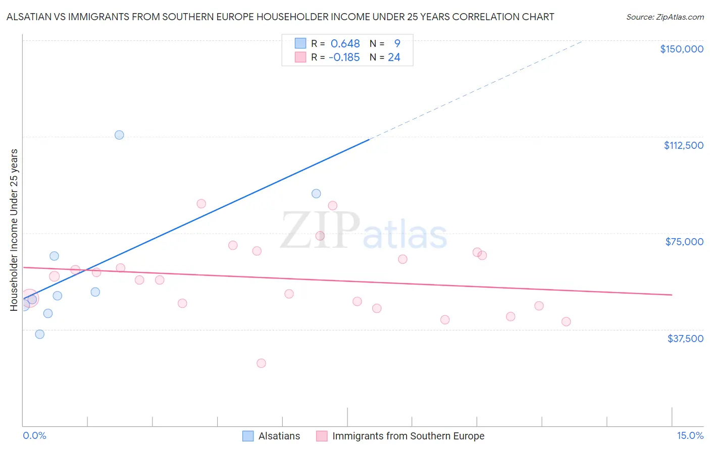 Alsatian vs Immigrants from Southern Europe Householder Income Under 25 years