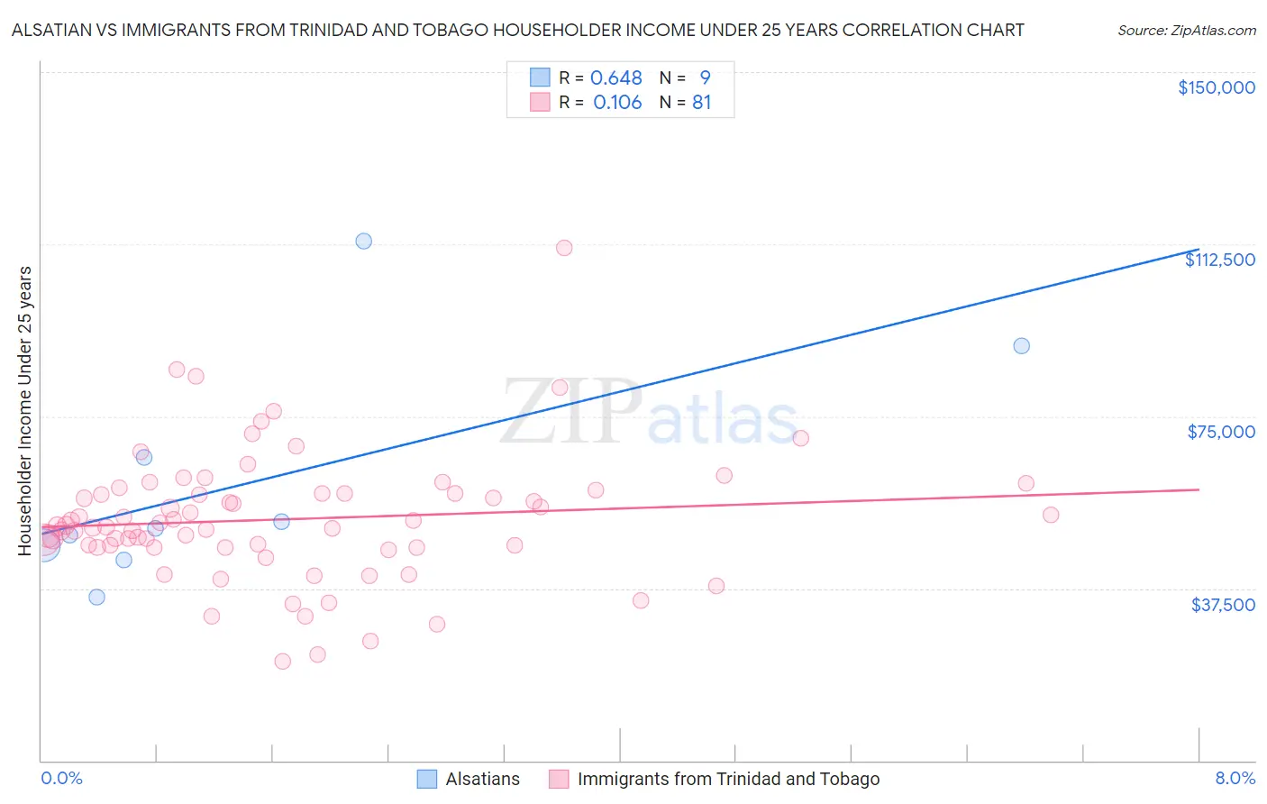 Alsatian vs Immigrants from Trinidad and Tobago Householder Income Under 25 years