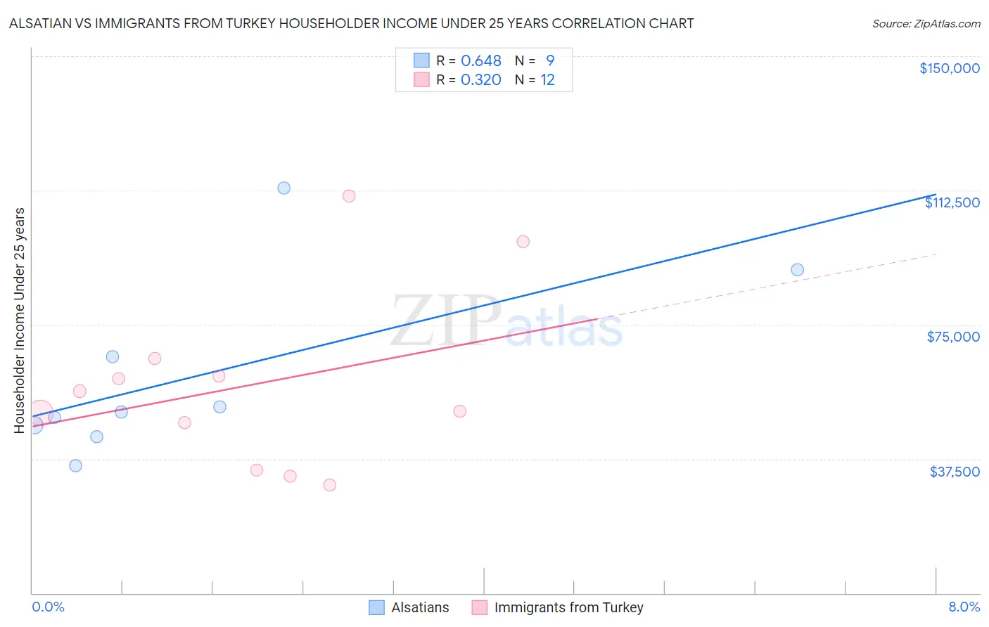Alsatian vs Immigrants from Turkey Householder Income Under 25 years