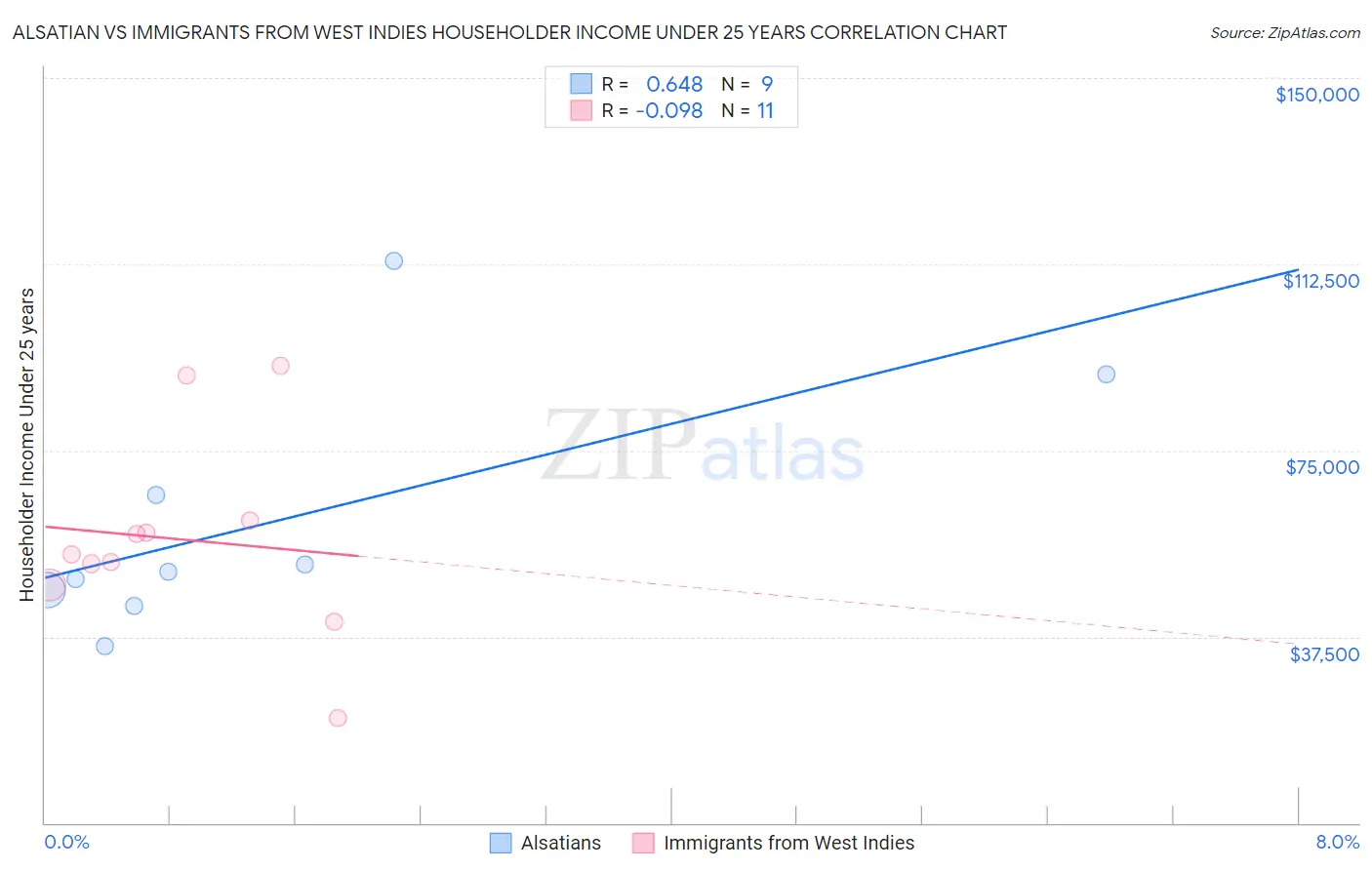 Alsatian vs Immigrants from West Indies Householder Income Under 25 years