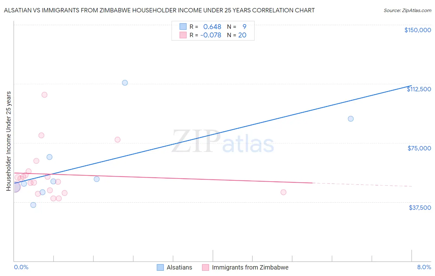 Alsatian vs Immigrants from Zimbabwe Householder Income Under 25 years