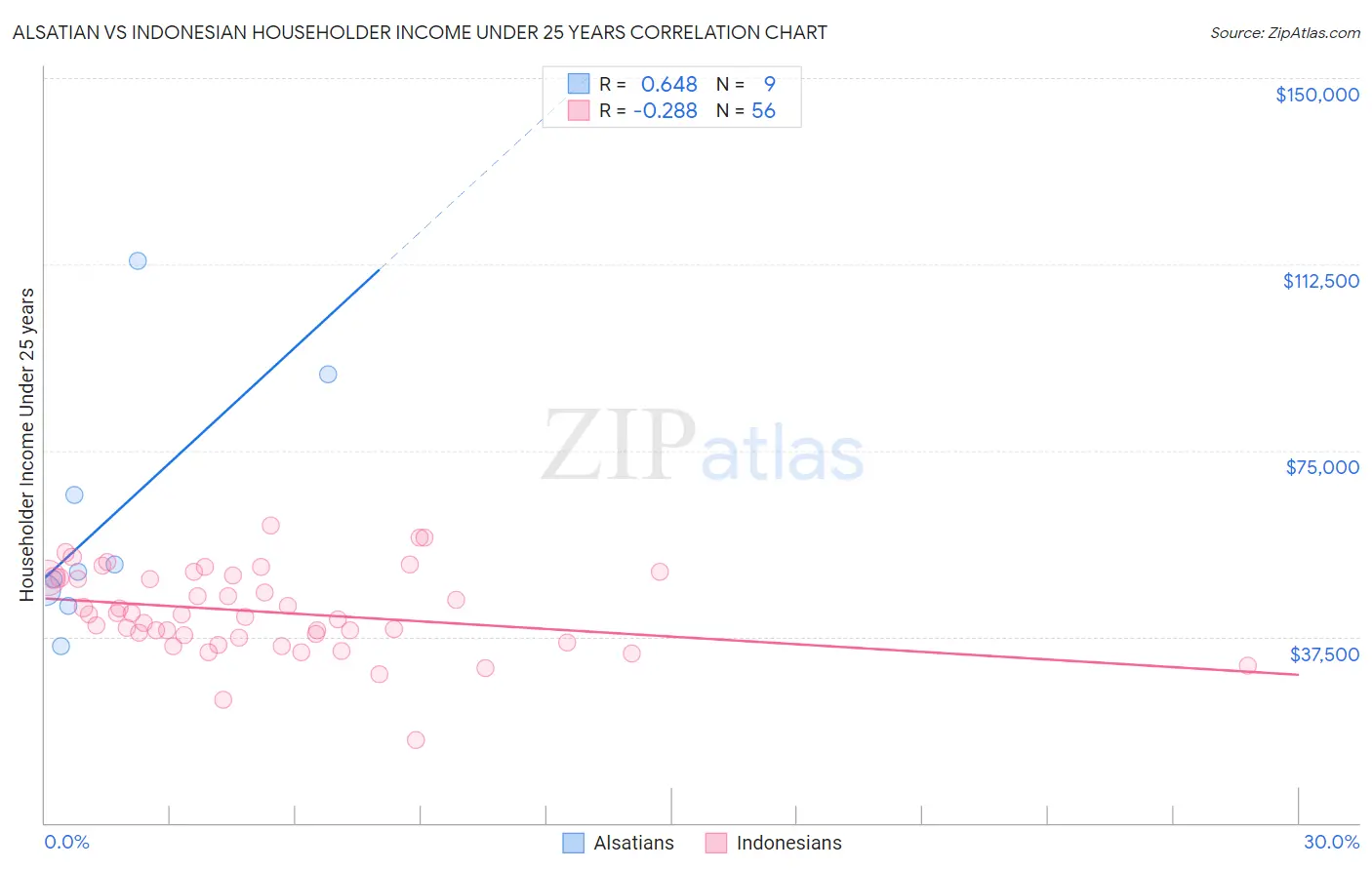 Alsatian vs Indonesian Householder Income Under 25 years
