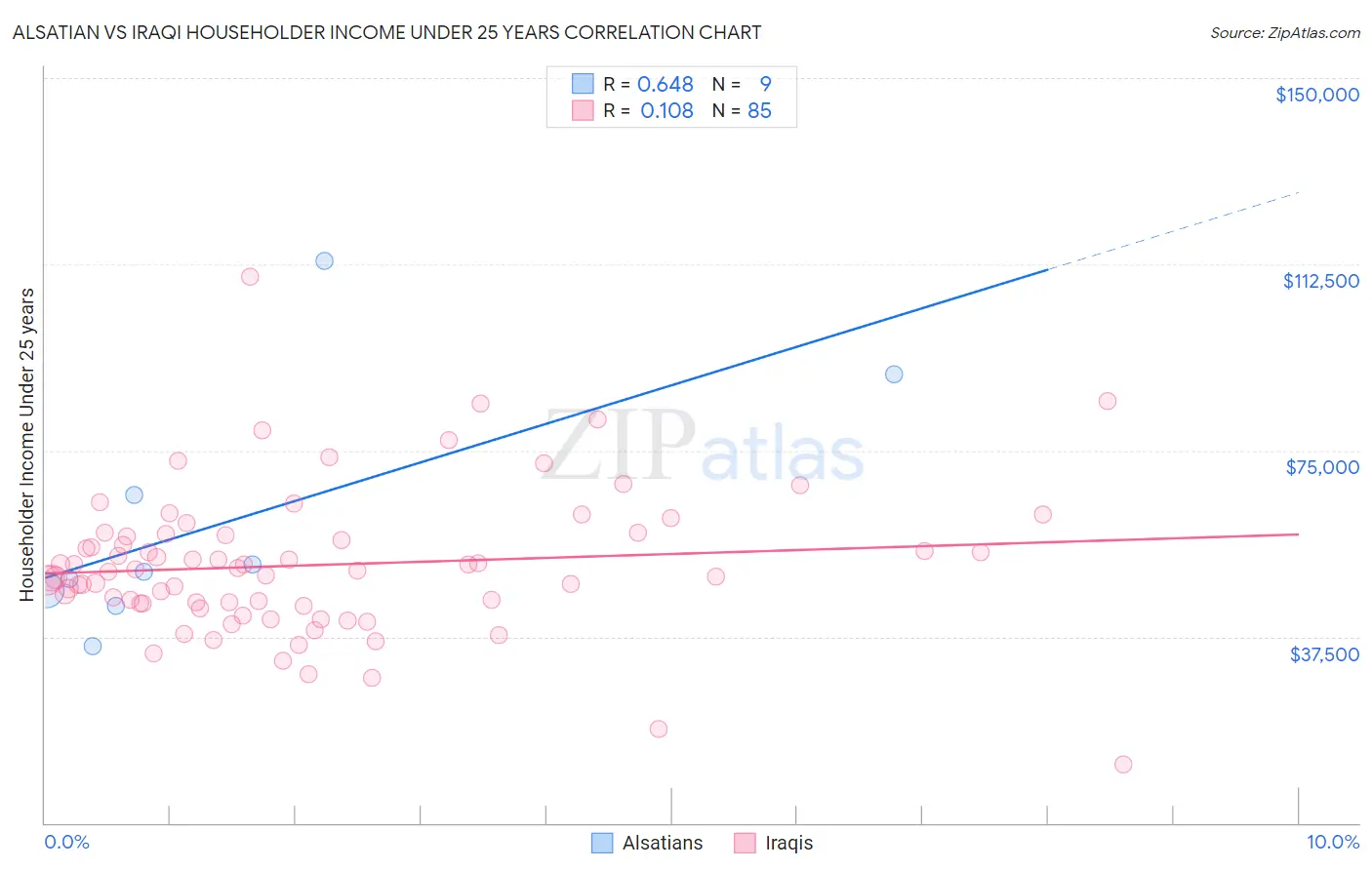Alsatian vs Iraqi Householder Income Under 25 years