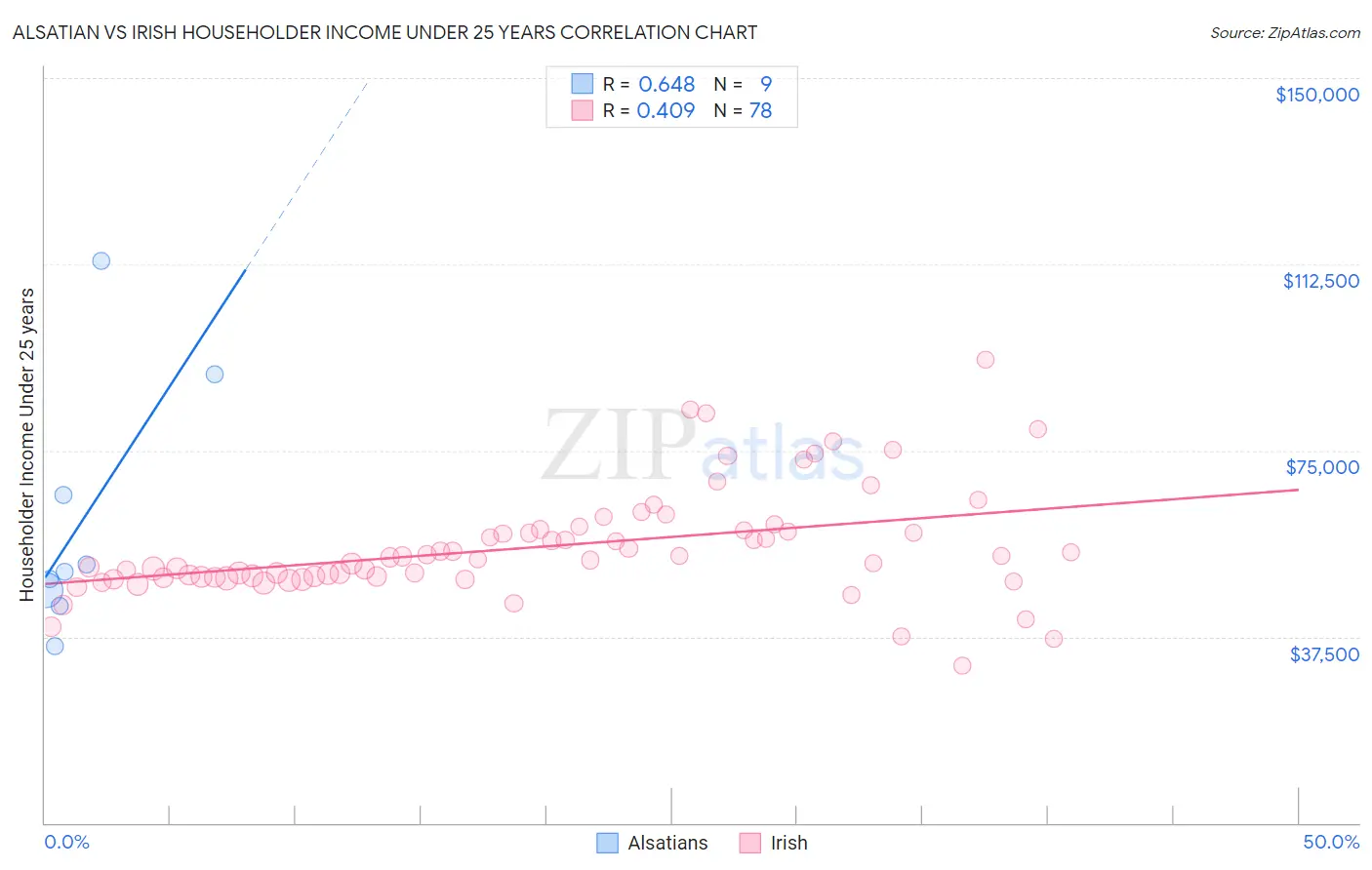 Alsatian vs Irish Householder Income Under 25 years
