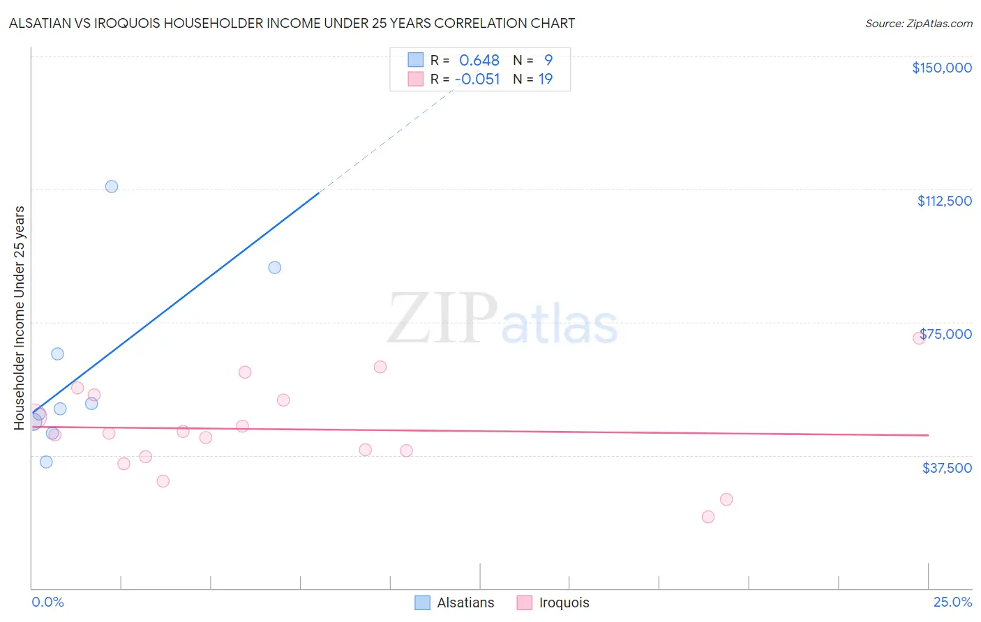 Alsatian vs Iroquois Householder Income Under 25 years