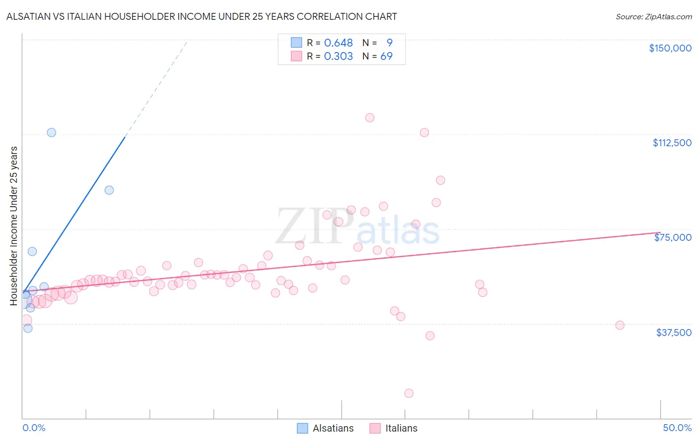 Alsatian vs Italian Householder Income Under 25 years