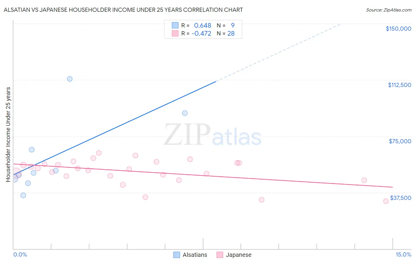 Alsatian vs Japanese Householder Income Under 25 years