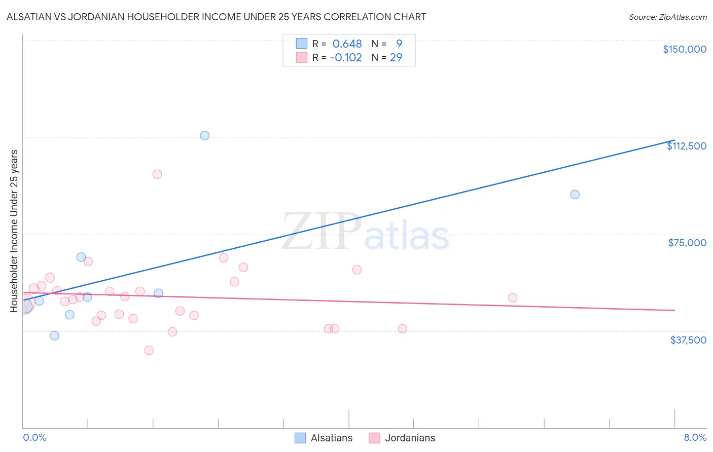 Alsatian vs Jordanian Householder Income Under 25 years