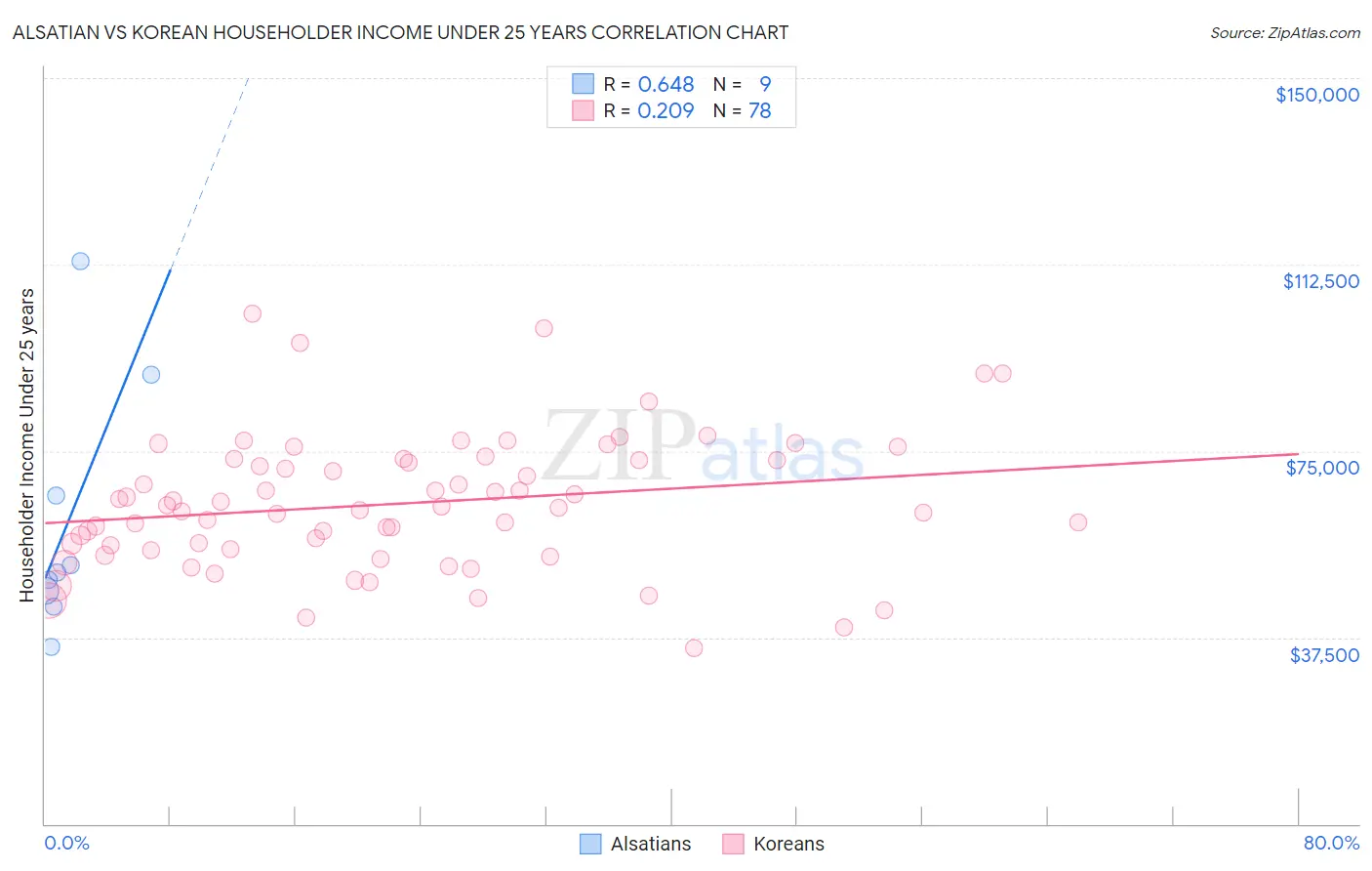 Alsatian vs Korean Householder Income Under 25 years