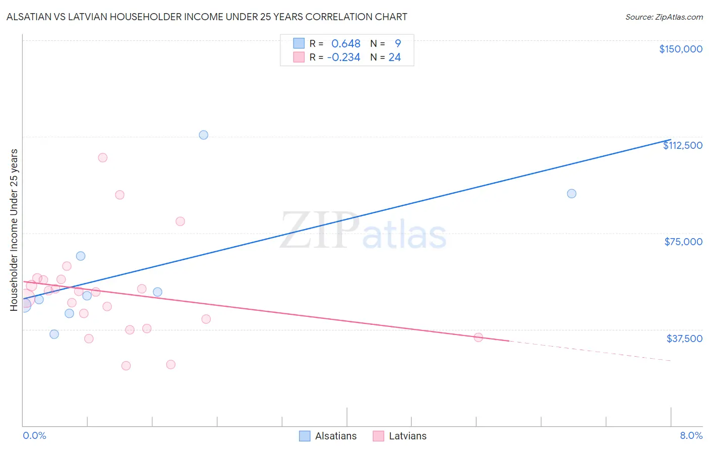Alsatian vs Latvian Householder Income Under 25 years