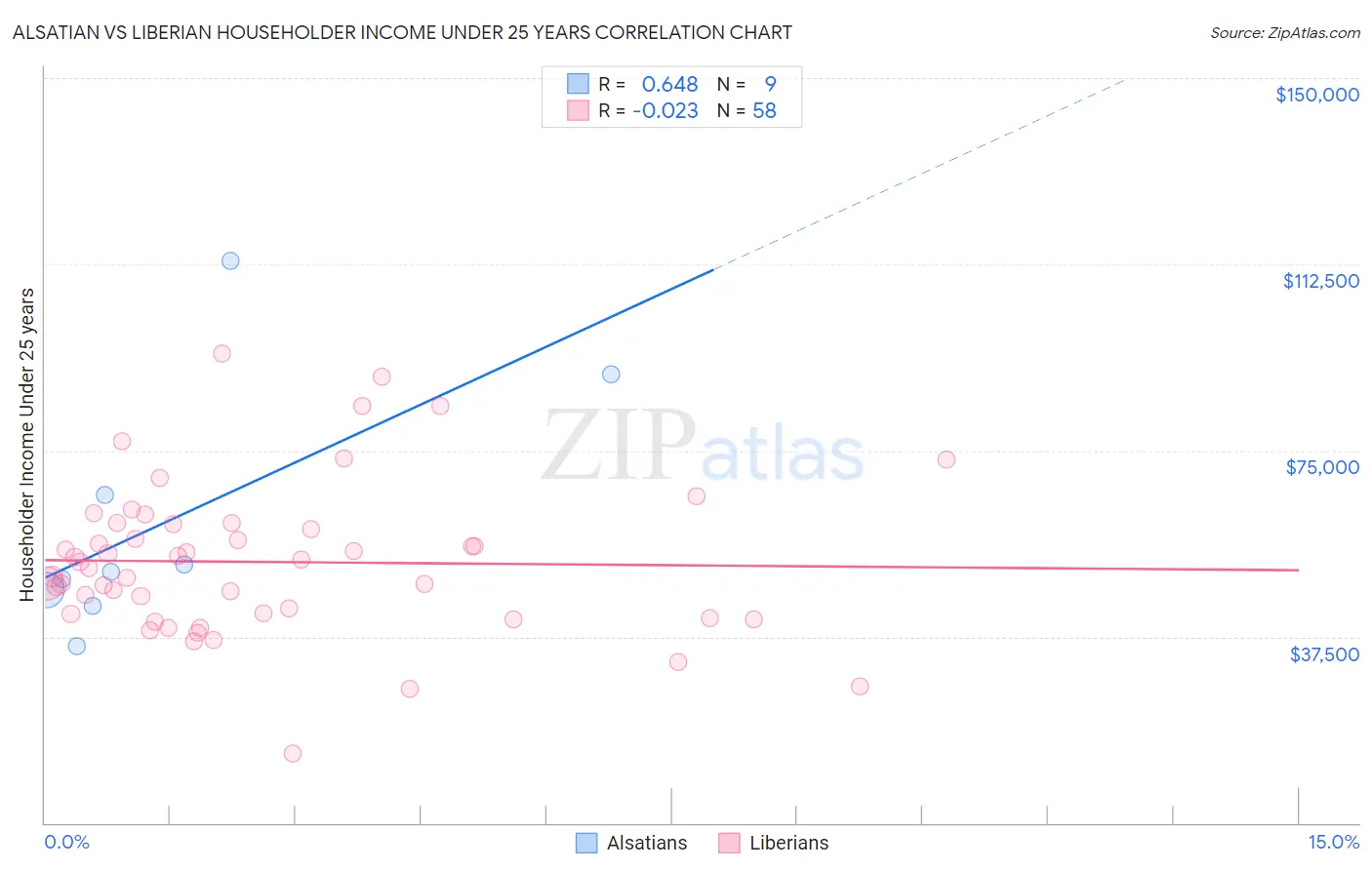 Alsatian vs Liberian Householder Income Under 25 years