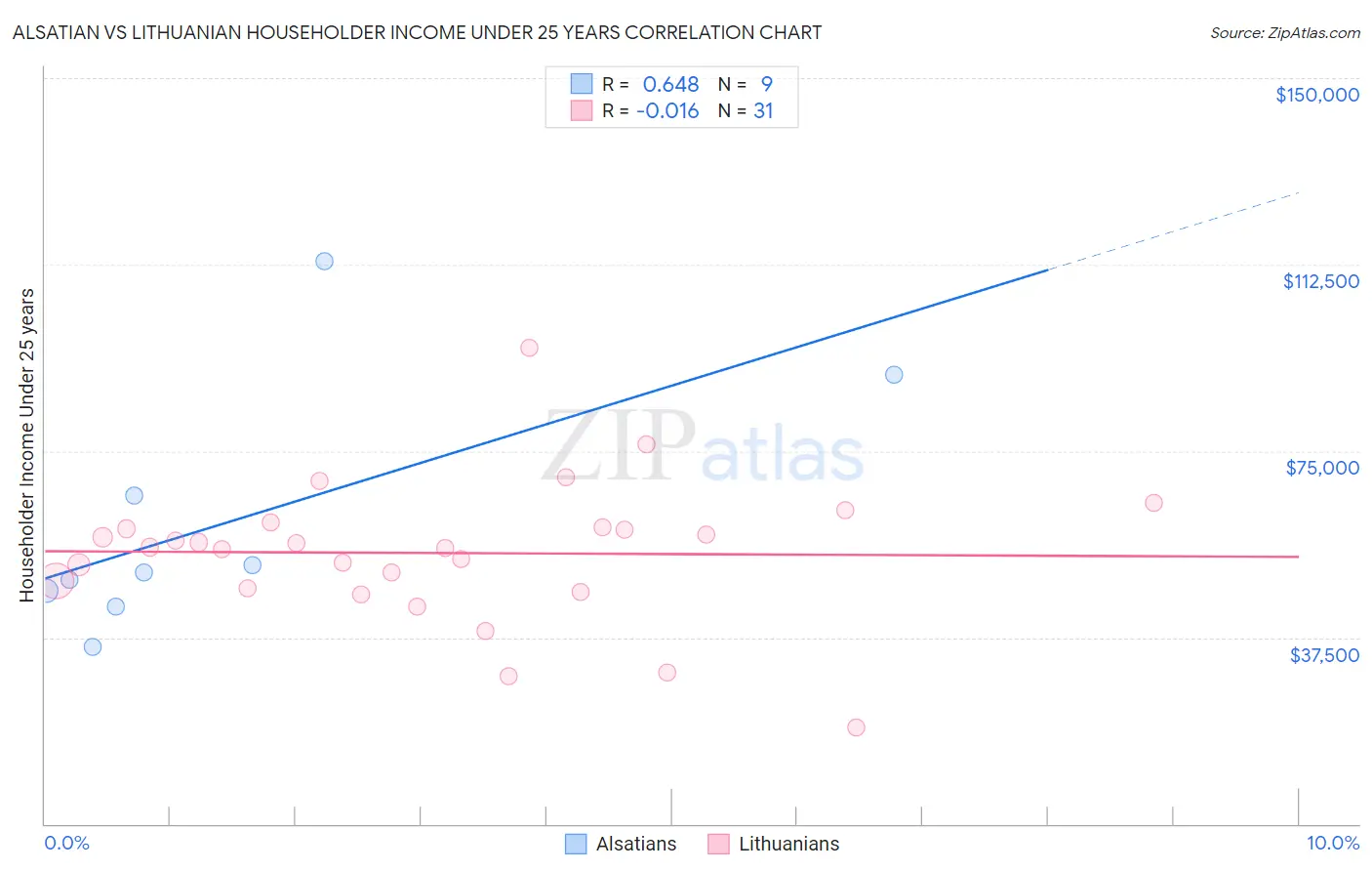 Alsatian vs Lithuanian Householder Income Under 25 years