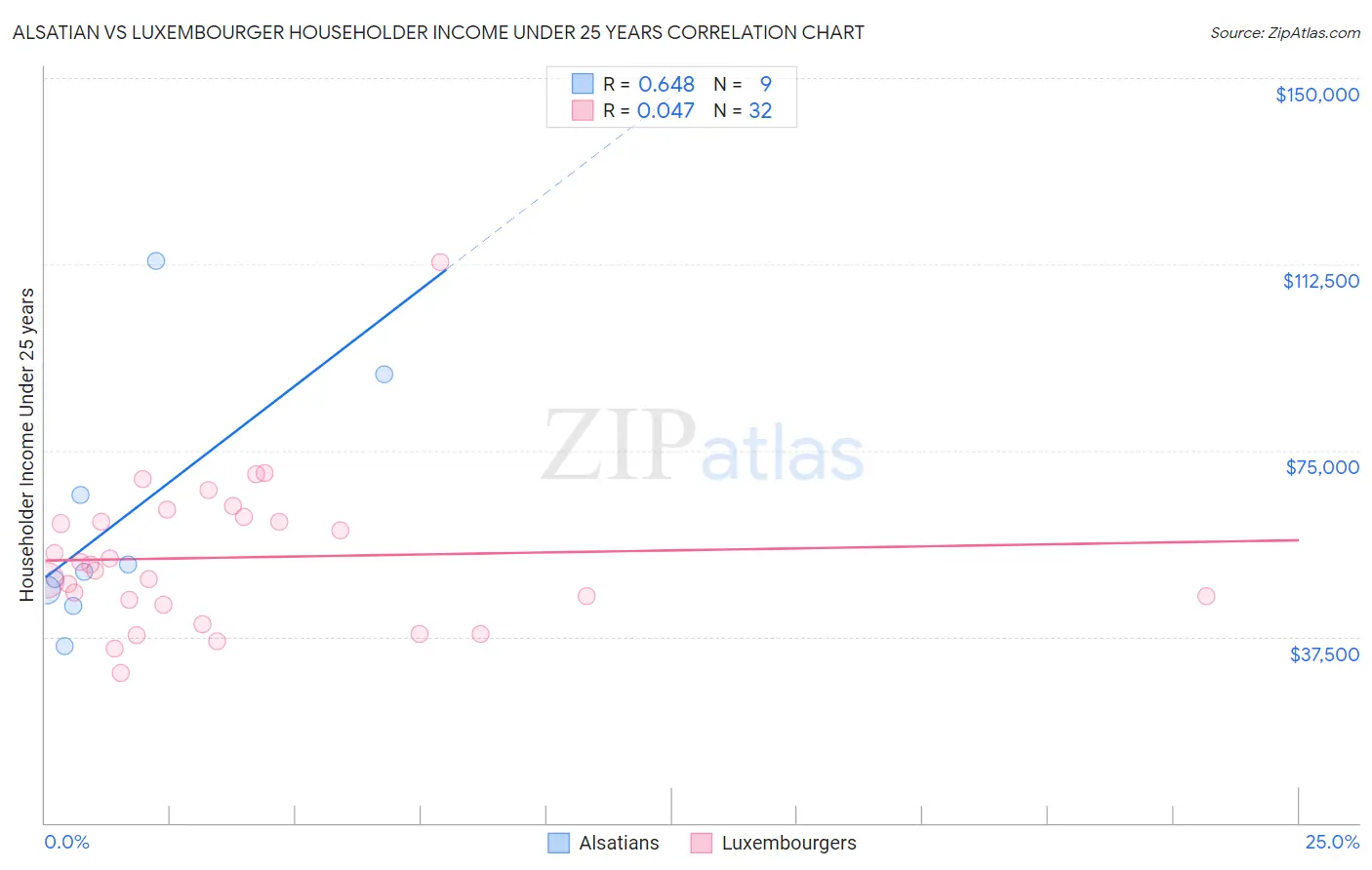 Alsatian vs Luxembourger Householder Income Under 25 years