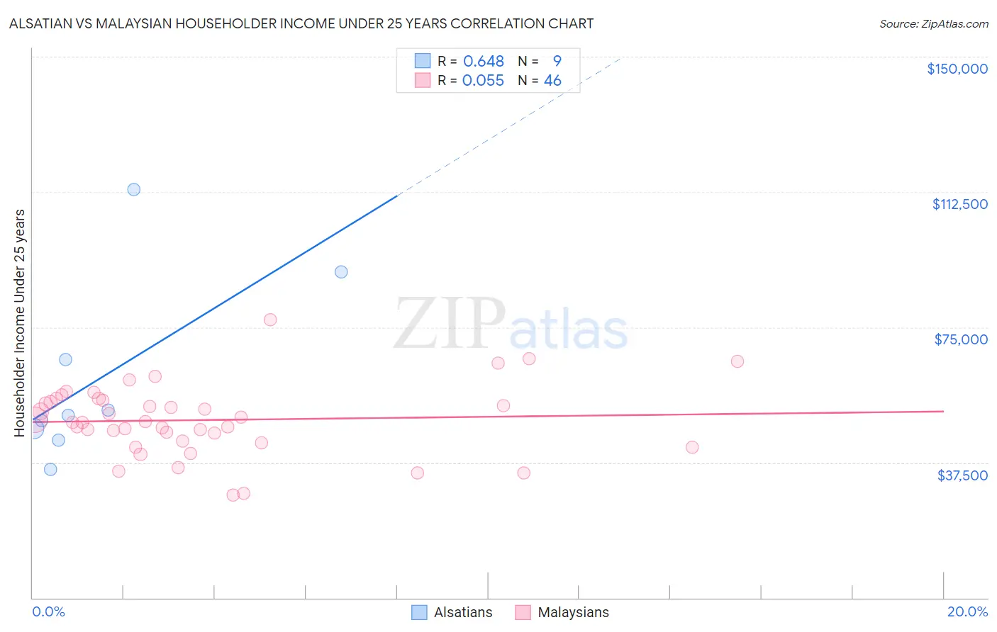 Alsatian vs Malaysian Householder Income Under 25 years