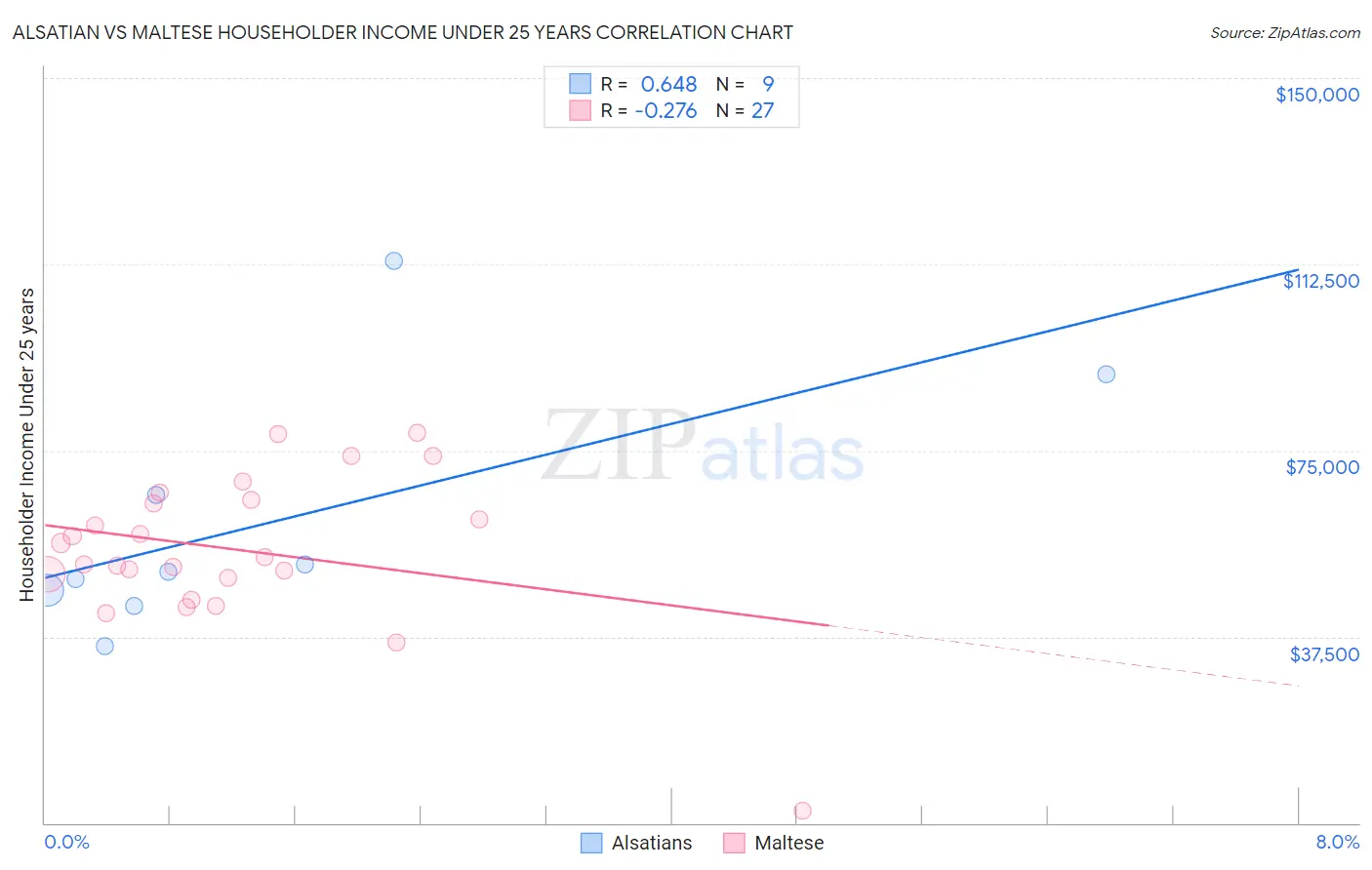 Alsatian vs Maltese Householder Income Under 25 years