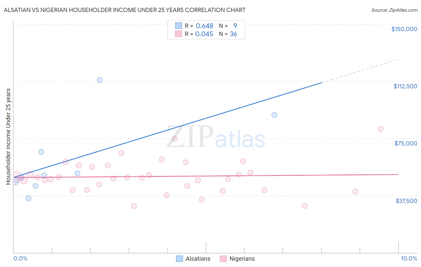 Alsatian vs Nigerian Householder Income Under 25 years