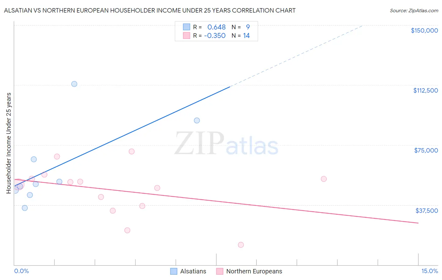 Alsatian vs Northern European Householder Income Under 25 years