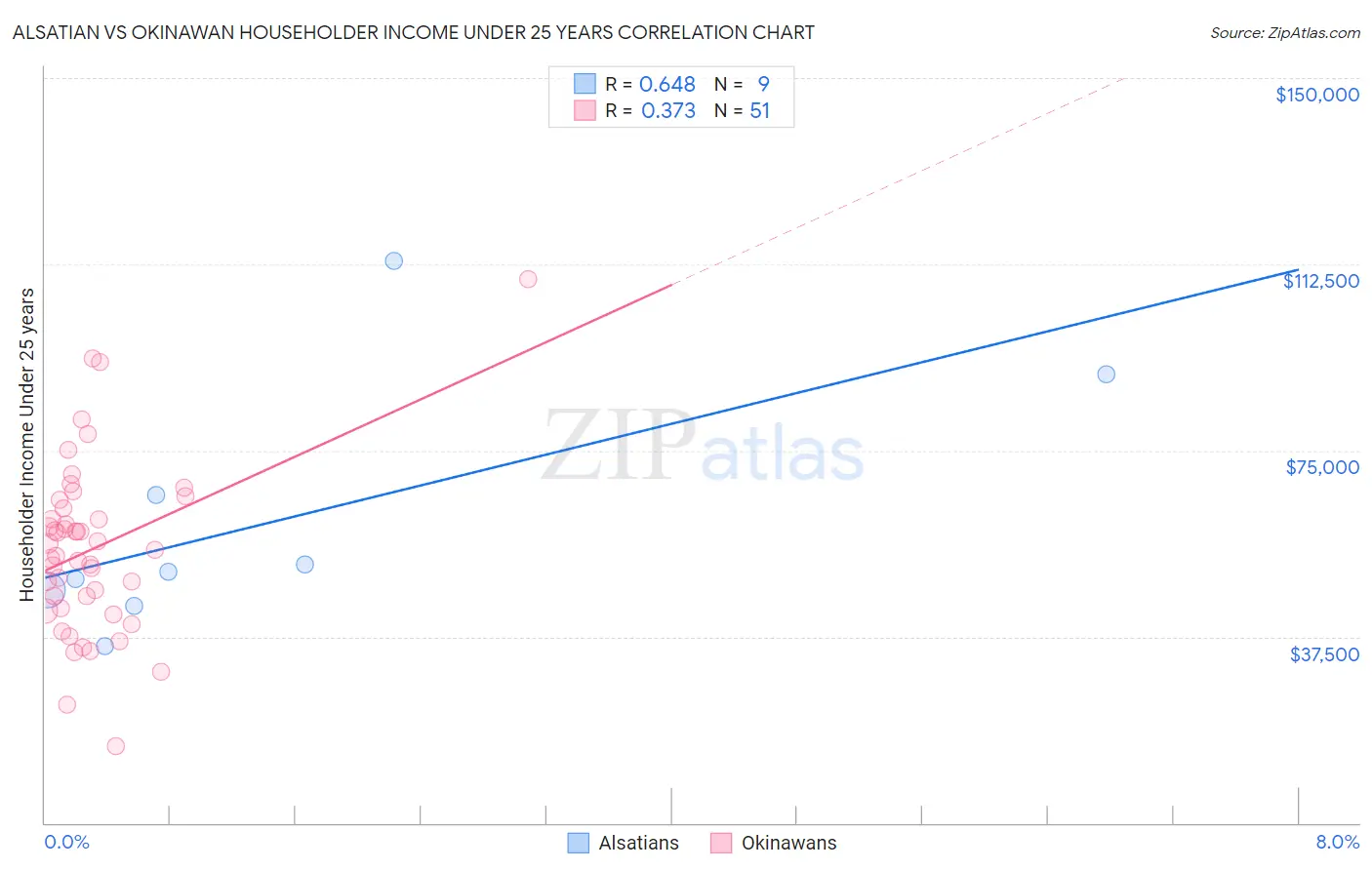 Alsatian vs Okinawan Householder Income Under 25 years