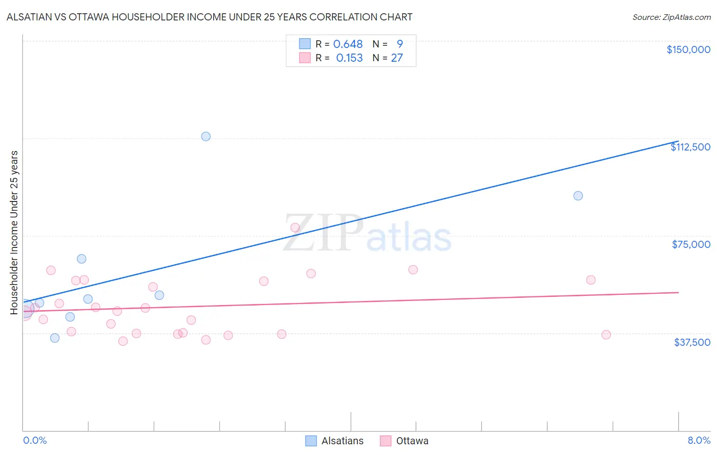 Alsatian vs Ottawa Householder Income Under 25 years