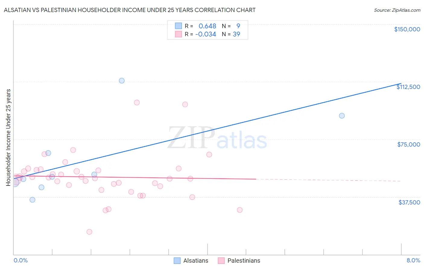 Alsatian vs Palestinian Householder Income Under 25 years