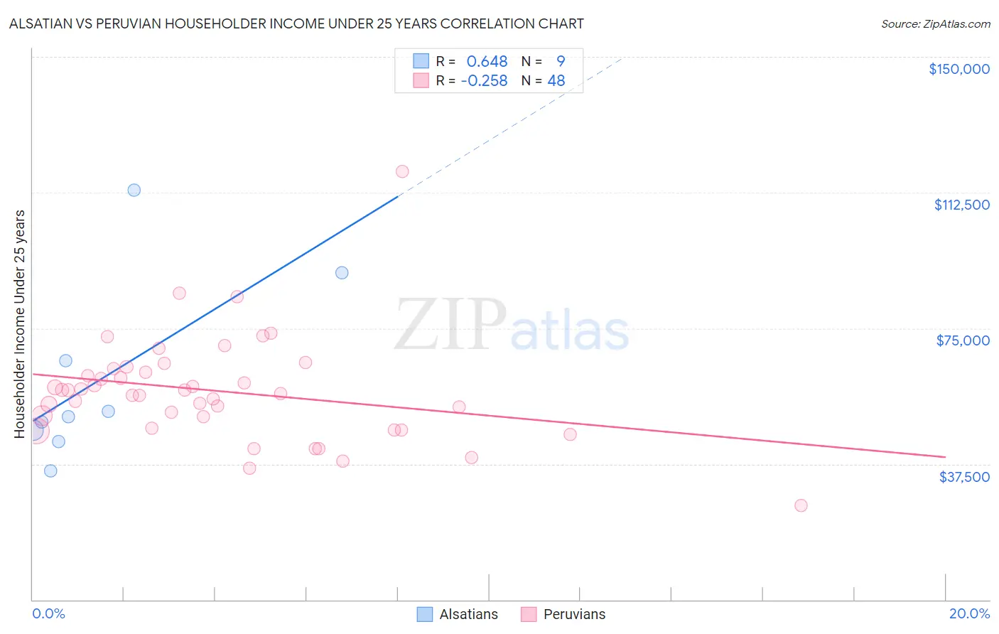 Alsatian vs Peruvian Householder Income Under 25 years