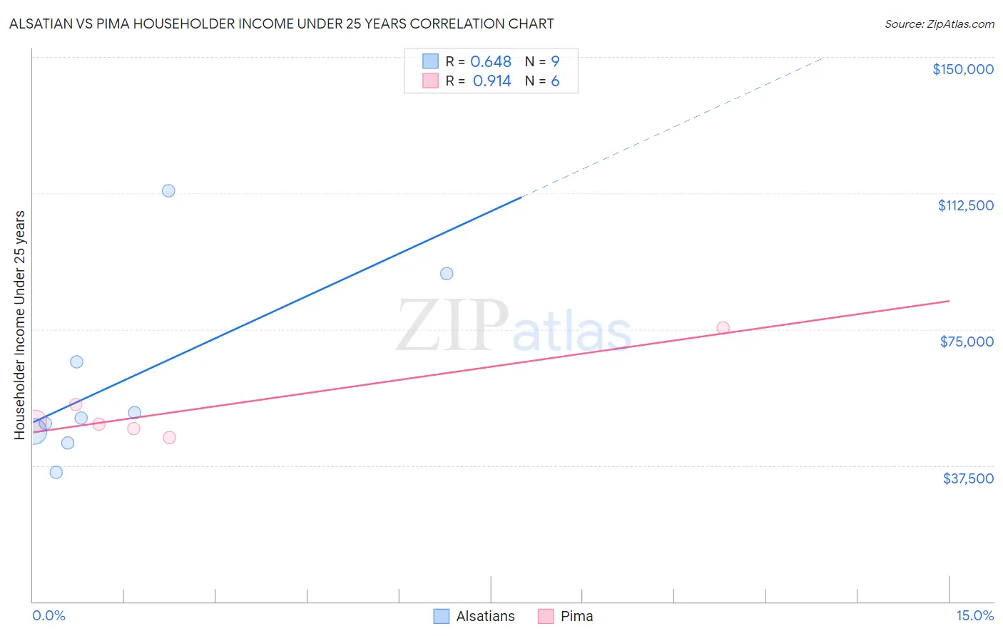 Alsatian vs Pima Householder Income Under 25 years