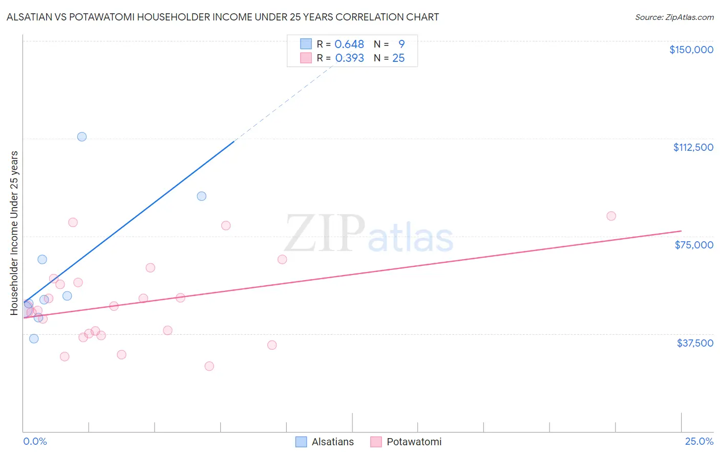 Alsatian vs Potawatomi Householder Income Under 25 years