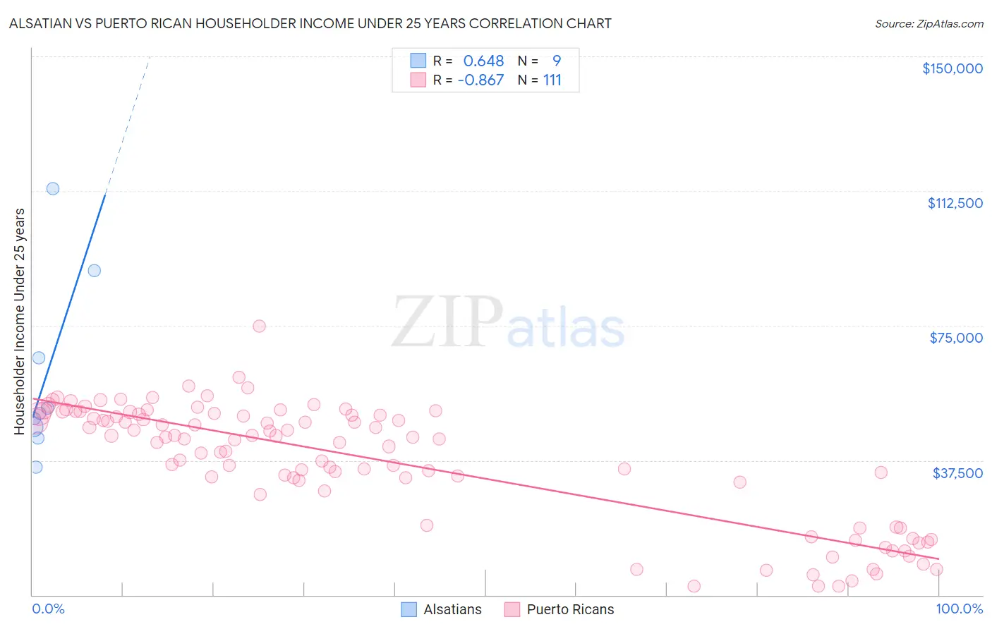 Alsatian vs Puerto Rican Householder Income Under 25 years