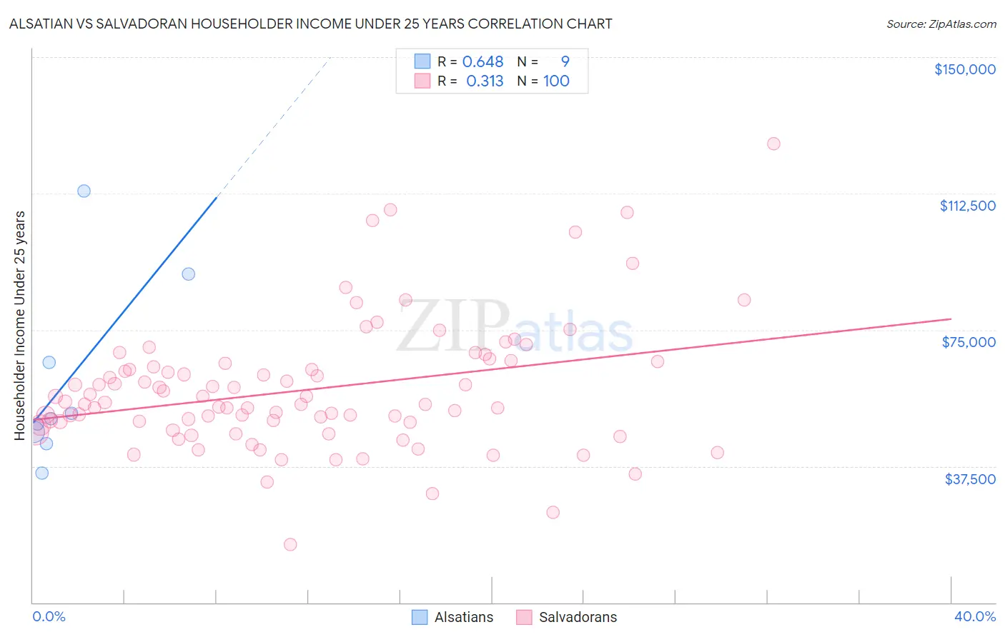 Alsatian vs Salvadoran Householder Income Under 25 years