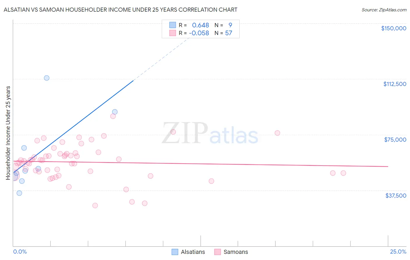 Alsatian vs Samoan Householder Income Under 25 years