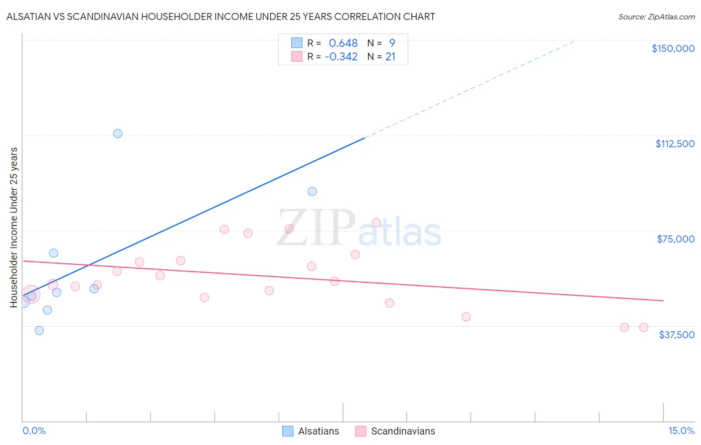 Alsatian vs Scandinavian Householder Income Under 25 years